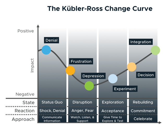 Using Change Management Models to Grow Organizational Success